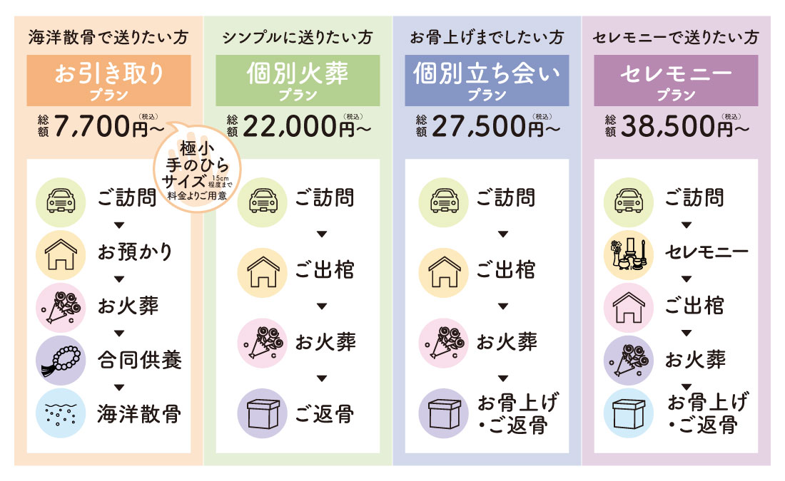 お引き取りプランは総額7,700円(税込)〜。個別火葬プランは総額22,000円(税込)〜。個別立ち会いプランは総額27,500円(税込)〜。セレモニープランは総額38,500円(税込)〜。